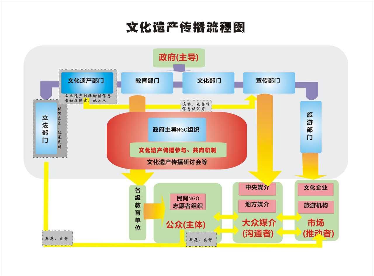 文化遗产传播