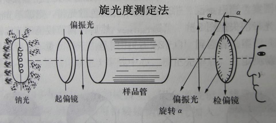 旋光度測(cè)定法