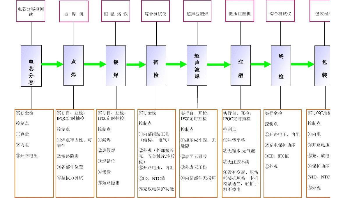 電池生產(chǎn)工藝
