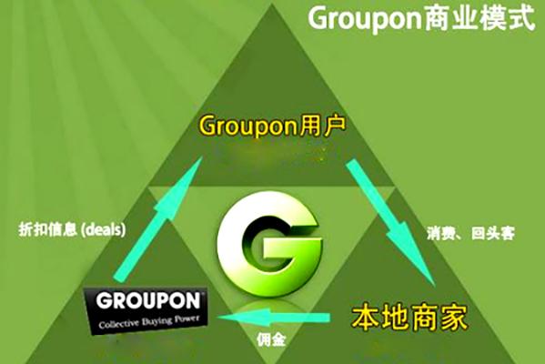 Groupon团购模式