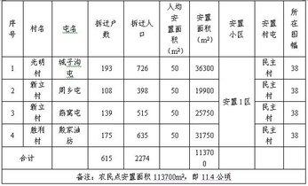 城乡建设用地增减挂钩周转指标
