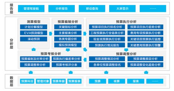 预算管理分析