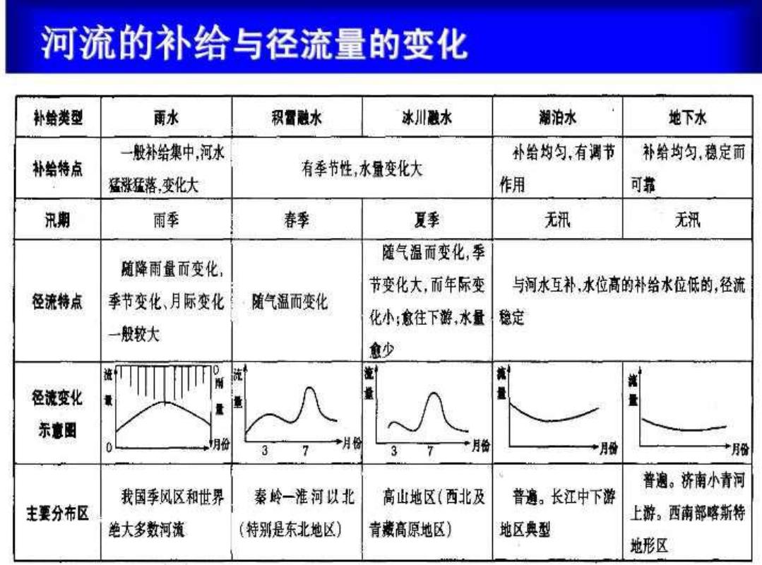 徑流量