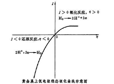 极化和超电势