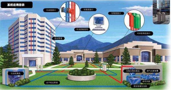 真空管道垃圾收集系统