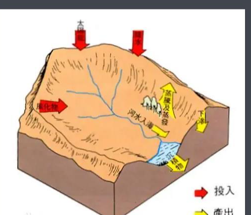 河盆
