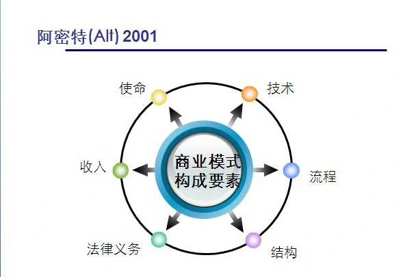 3V商業(yè)模式