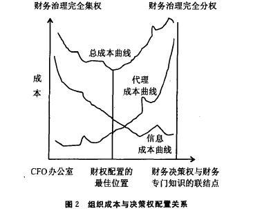 财务治理