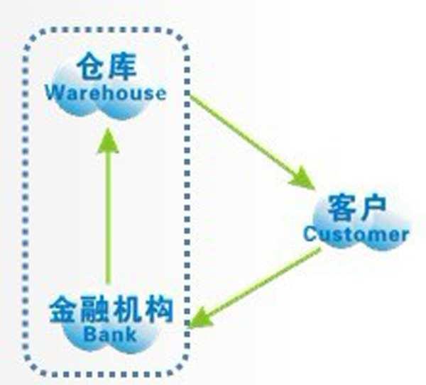 第四方物流金融服务平台