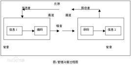 管理沟通论