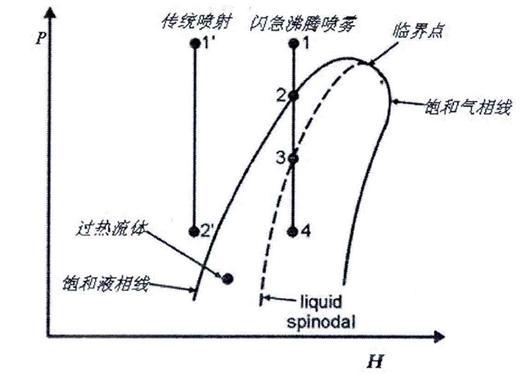 闪急沸腾喷雾