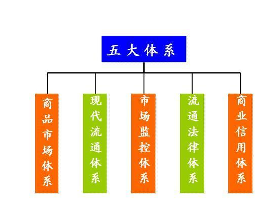 现代市场体系