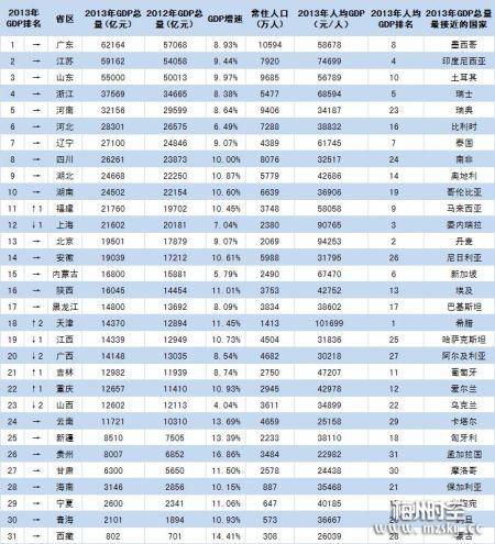 从人均GDP看世界
