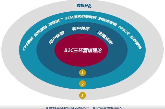 B2C网站