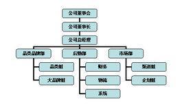 企业组织重构