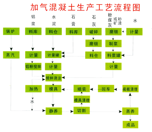 加气混凝土生产设备