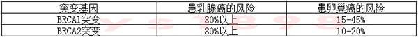 乳腺癌易感基因檢測