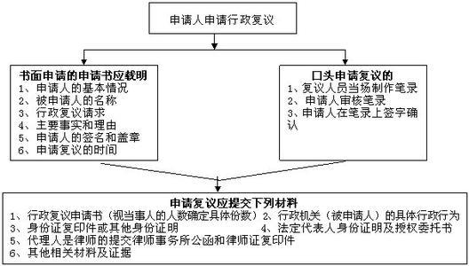 申請行政復(fù)議期限