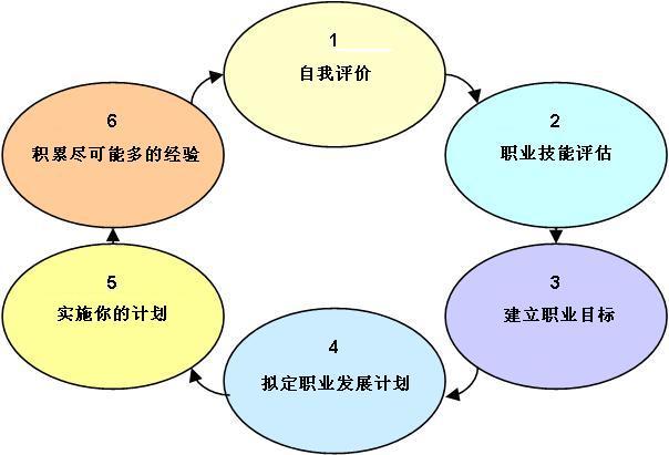 职业自我评估