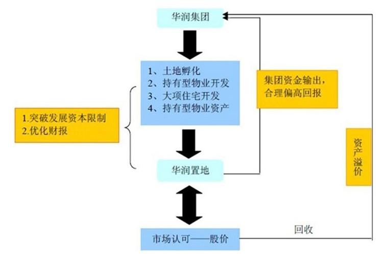 资金运用战略