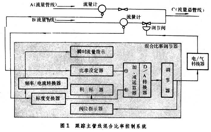 數(shù)字式混合比率調(diào)節(jié)器