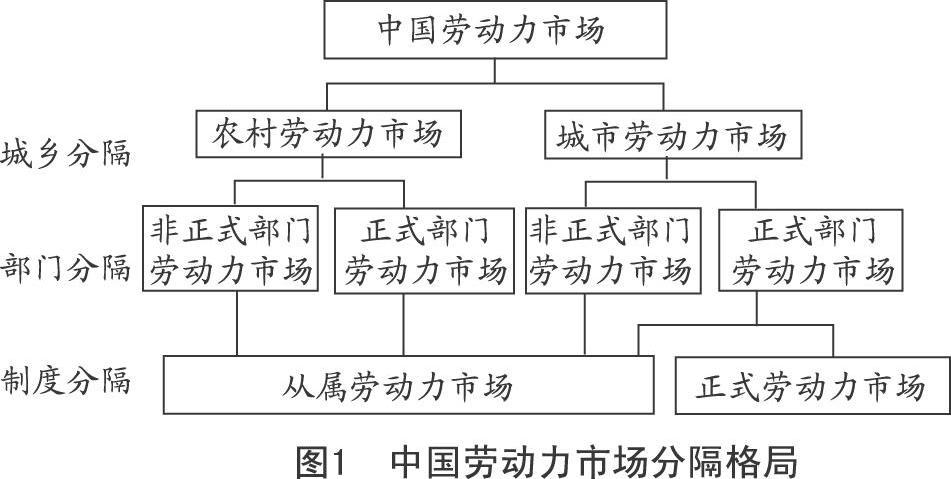 勞動力市場理論