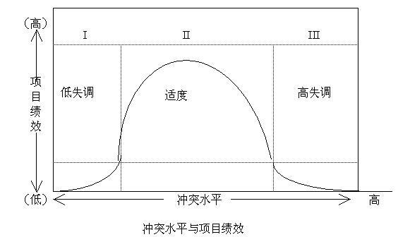 项目冲突管理