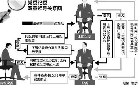 双重领导体制