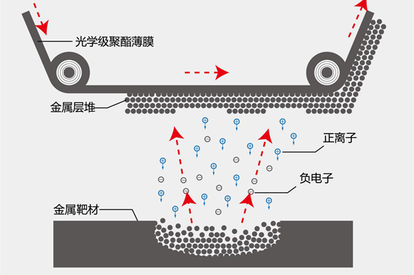 真空磁控濺射技術(shù)