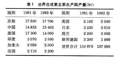 合成氨工业