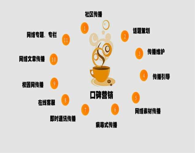 網(wǎng)絡(luò)口碑營銷