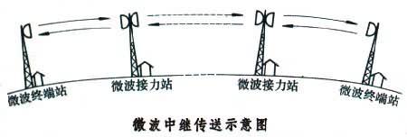 广播电视节目传送