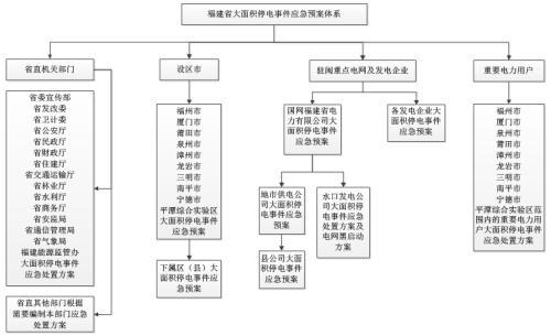 应急体系建设和应急预案编制
