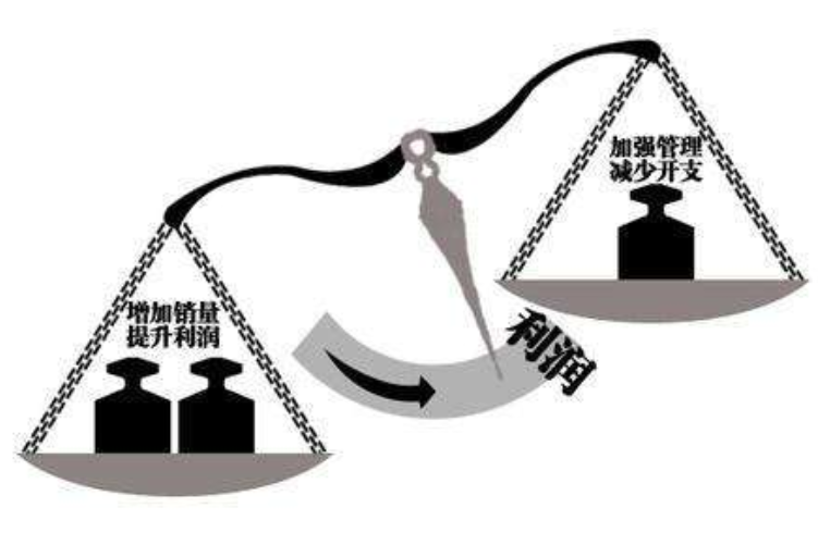 利润管理方法