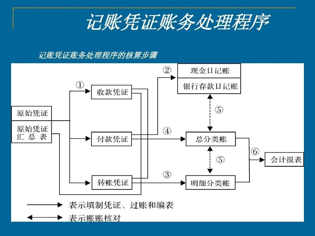 记账凭证账务处理程序