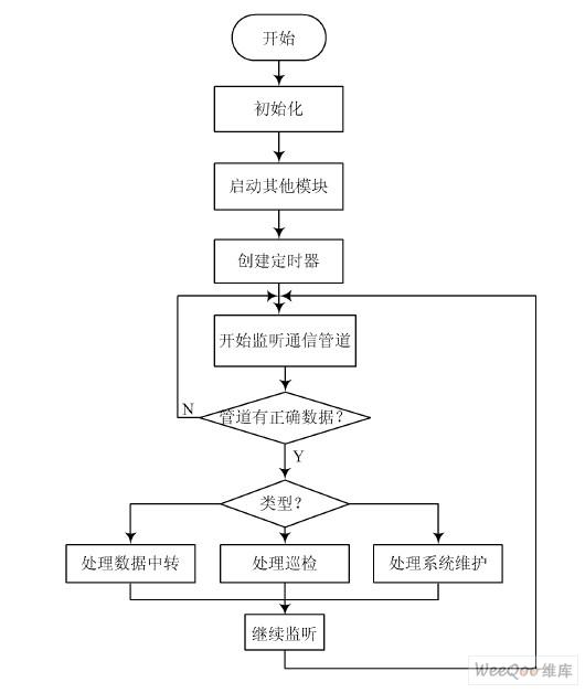 管道网关