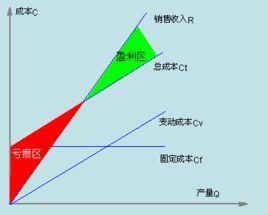利润敏感性分析法