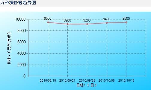 萬科城