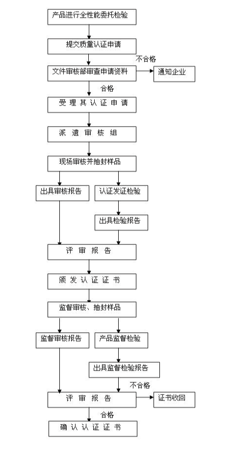 消防產(chǎn)品認(rèn)證