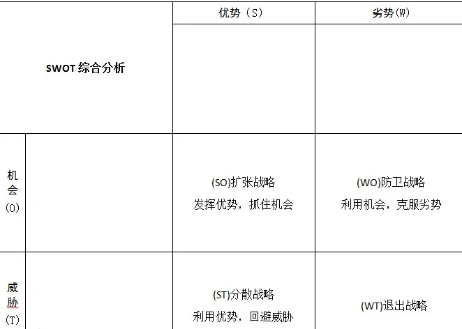 SWOT理论