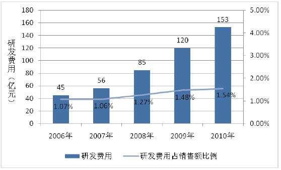 研发投入比