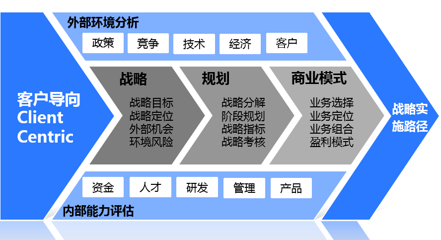 企業(yè)外部環(huán)境
