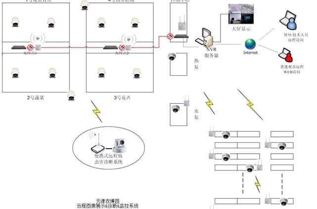 无线远程监控系统