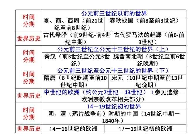 歷史分期