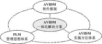 AVIDM