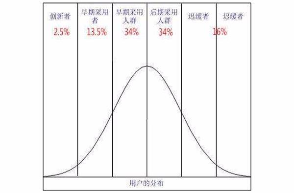 创新的扩散