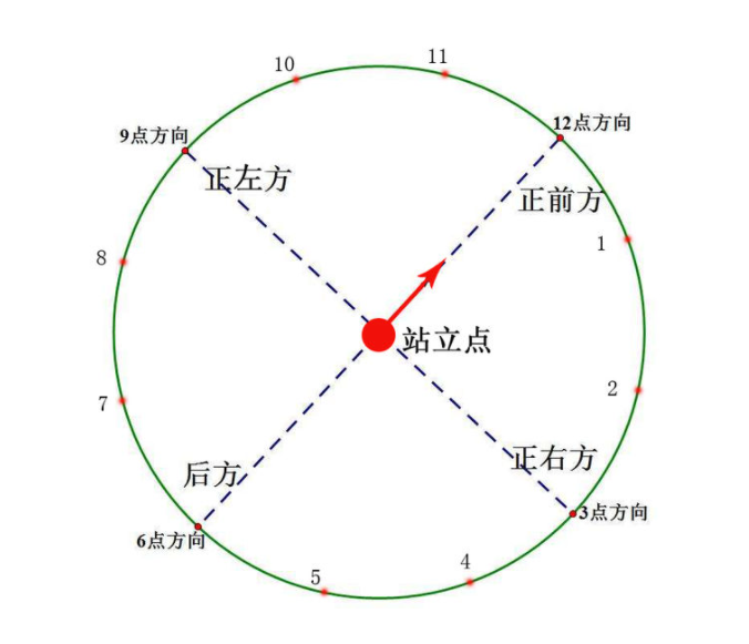 一点钟方向