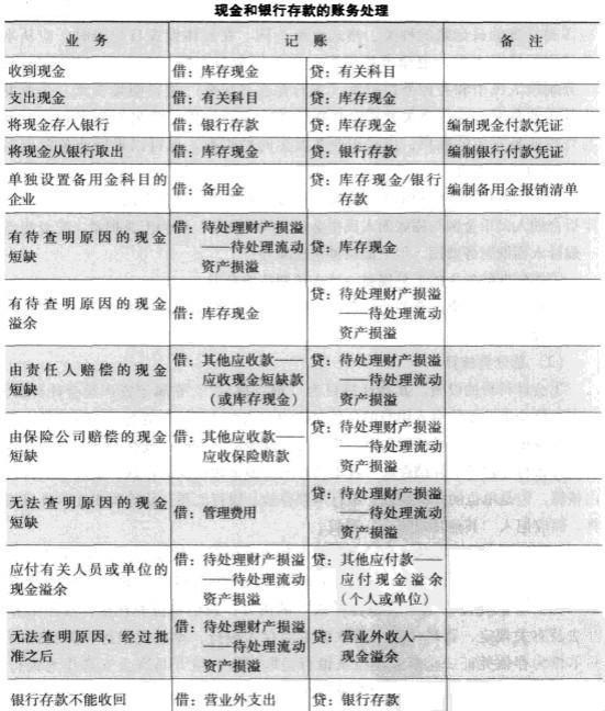 银行存款核算
