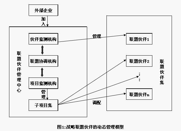 战略联盟伙伴动态管理模型