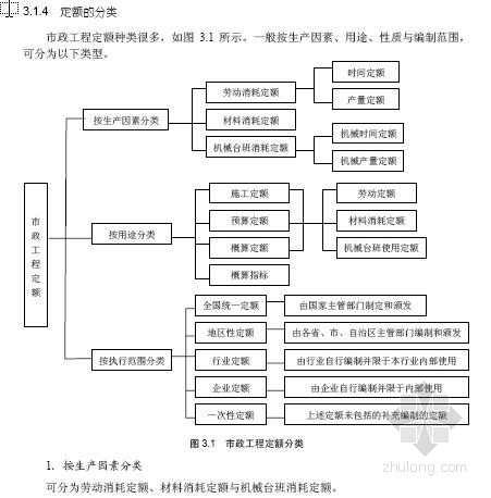 市政工程定額